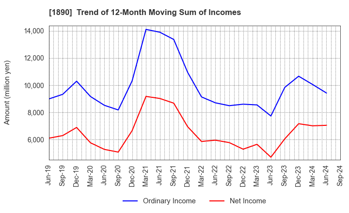 1890 TOYO CONSTRUCTION CO.,LTD.: Trend of 12-Month Moving Sum of Incomes