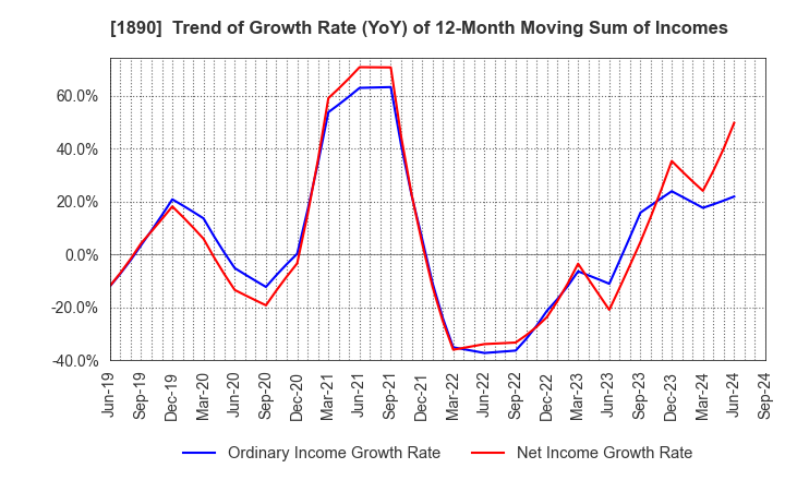 1890 TOYO CONSTRUCTION CO.,LTD.: Trend of Growth Rate (YoY) of 12-Month Moving Sum of Incomes