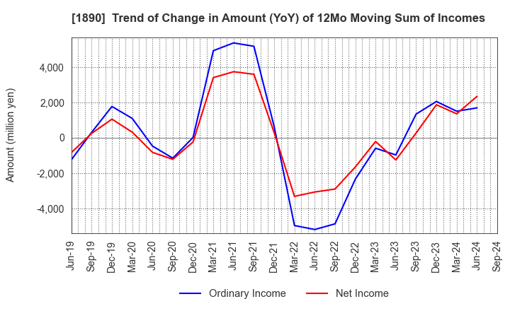 1890 TOYO CONSTRUCTION CO.,LTD.: Trend of Change in Amount (YoY) of 12Mo Moving Sum of Incomes