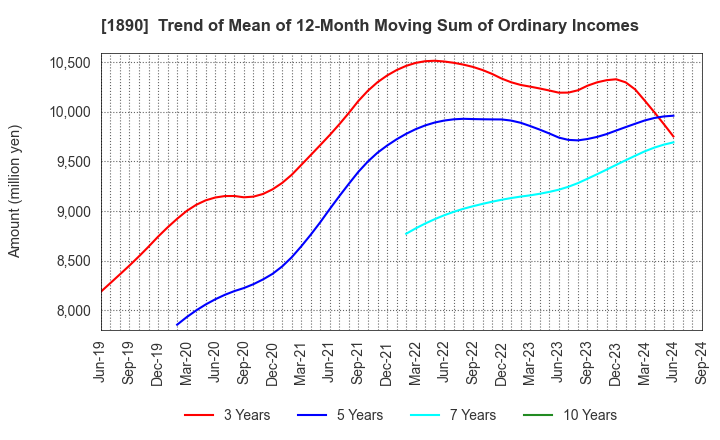 1890 TOYO CONSTRUCTION CO.,LTD.: Trend of Mean of 12-Month Moving Sum of Ordinary Incomes