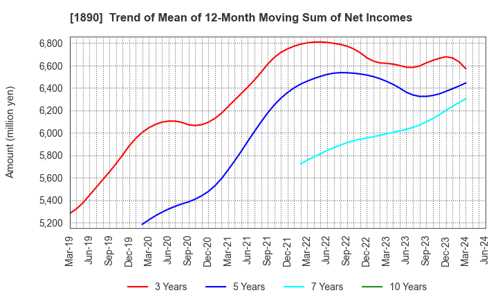 1890 TOYO CONSTRUCTION CO.,LTD.: Trend of Mean of 12-Month Moving Sum of Net Incomes