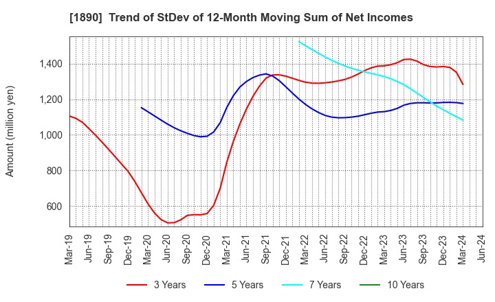 1890 TOYO CONSTRUCTION CO.,LTD.: Trend of StDev of 12-Month Moving Sum of Net Incomes