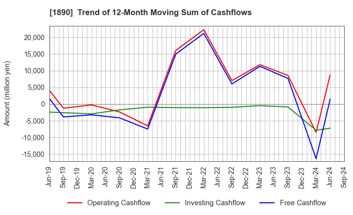 1890 TOYO CONSTRUCTION CO.,LTD.: Trend of 12-Month Moving Sum of Cashflows