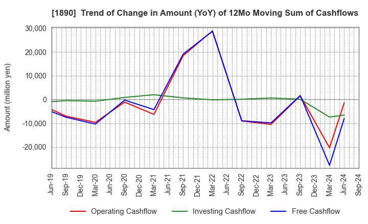 1890 TOYO CONSTRUCTION CO.,LTD.: Trend of Change in Amount (YoY) of 12Mo Moving Sum of Cashflows