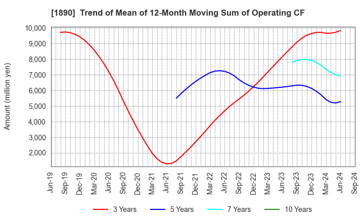 1890 TOYO CONSTRUCTION CO.,LTD.: Trend of Mean of 12-Month Moving Sum of Operating CF