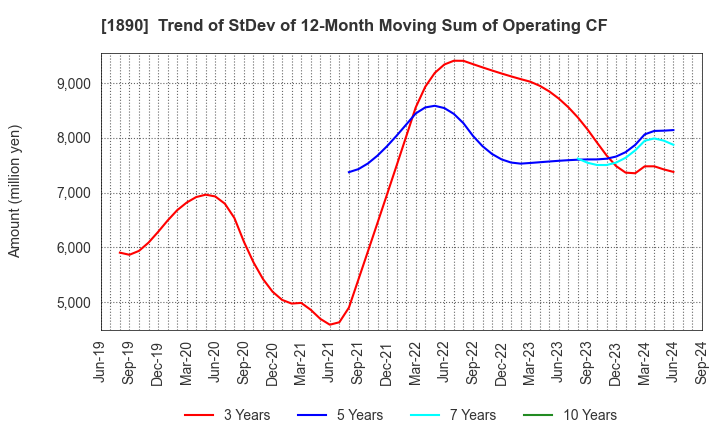 1890 TOYO CONSTRUCTION CO.,LTD.: Trend of StDev of 12-Month Moving Sum of Operating CF