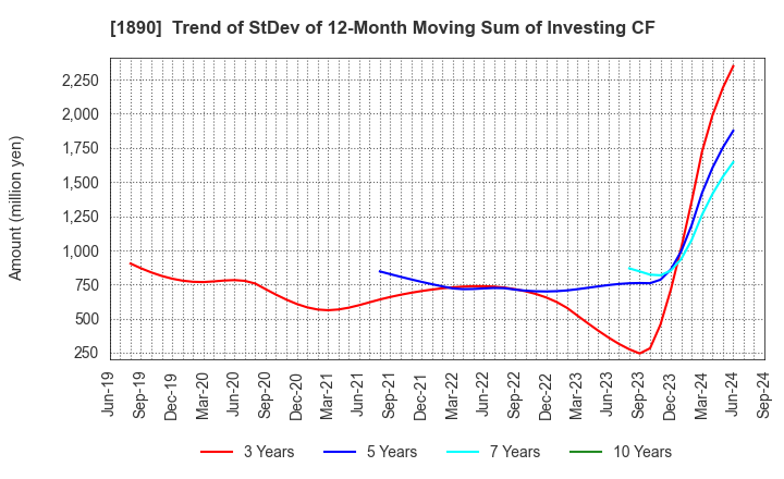 1890 TOYO CONSTRUCTION CO.,LTD.: Trend of StDev of 12-Month Moving Sum of Investing CF