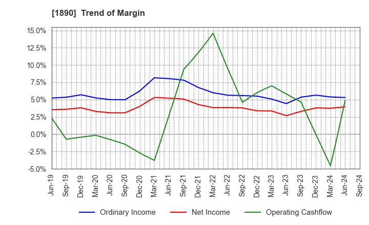 1890 TOYO CONSTRUCTION CO.,LTD.: Trend of Margin