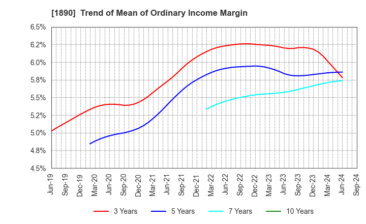 1890 TOYO CONSTRUCTION CO.,LTD.: Trend of Mean of Ordinary Income Margin