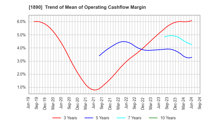 1890 TOYO CONSTRUCTION CO.,LTD.: Trend of Mean of Operating Cashflow Margin