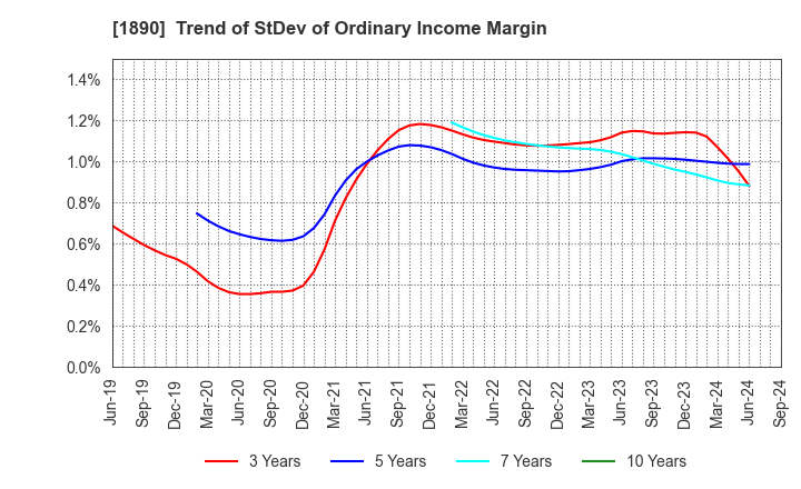 1890 TOYO CONSTRUCTION CO.,LTD.: Trend of StDev of Ordinary Income Margin