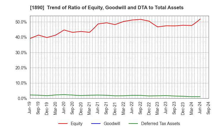 1890 TOYO CONSTRUCTION CO.,LTD.: Trend of Ratio of Equity, Goodwill and DTA to Total Assets