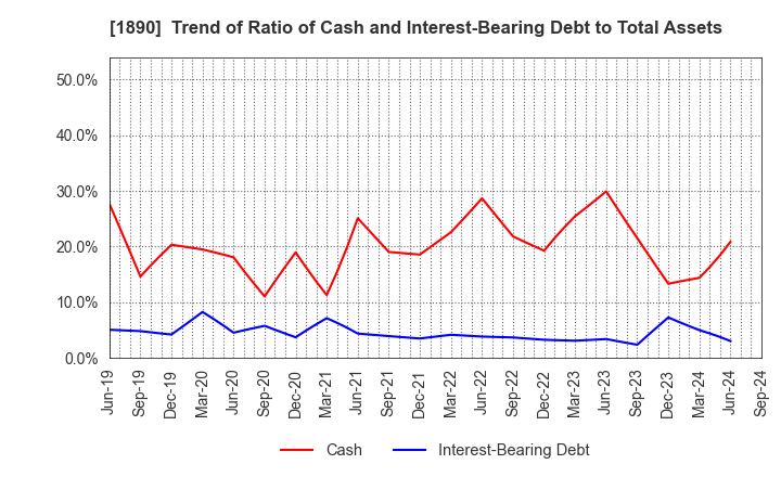 1890 TOYO CONSTRUCTION CO.,LTD.: Trend of Ratio of Cash and Interest-Bearing Debt to Total Assets