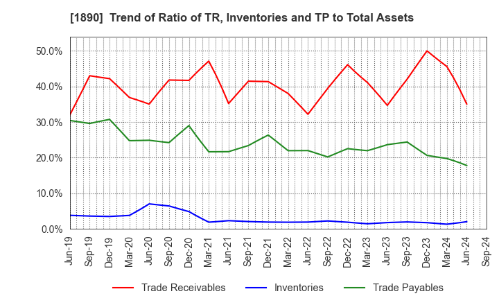 1890 TOYO CONSTRUCTION CO.,LTD.: Trend of Ratio of TR, Inventories and TP to Total Assets