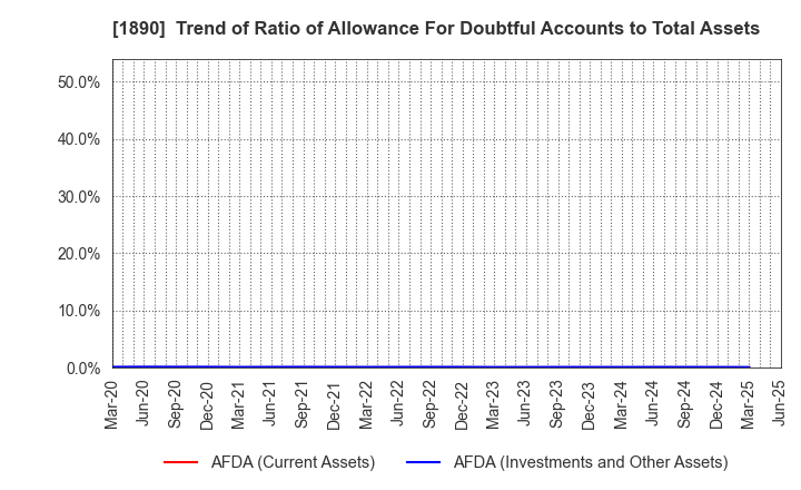 1890 TOYO CONSTRUCTION CO.,LTD.: Trend of Ratio of Allowance For Doubtful Accounts to Total Assets