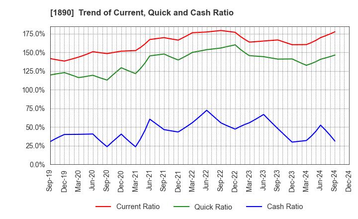 1890 TOYO CONSTRUCTION CO.,LTD.: Trend of Current, Quick and Cash Ratio