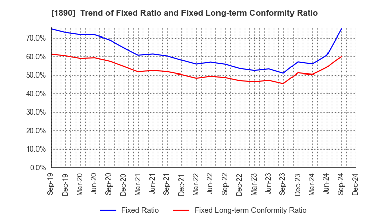 1890 TOYO CONSTRUCTION CO.,LTD.: Trend of Fixed Ratio and Fixed Long-term Conformity Ratio