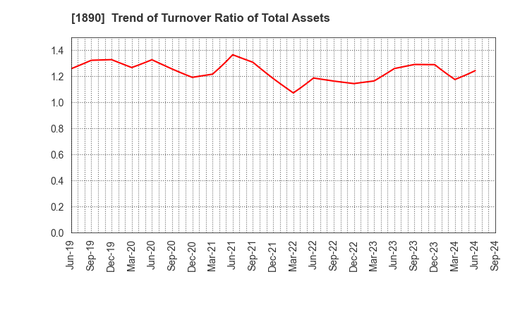 1890 TOYO CONSTRUCTION CO.,LTD.: Trend of Turnover Ratio of Total Assets