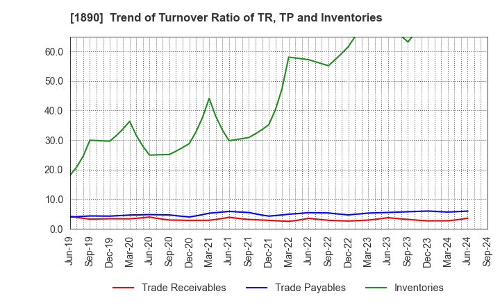 1890 TOYO CONSTRUCTION CO.,LTD.: Trend of Turnover Ratio of TR, TP and Inventories