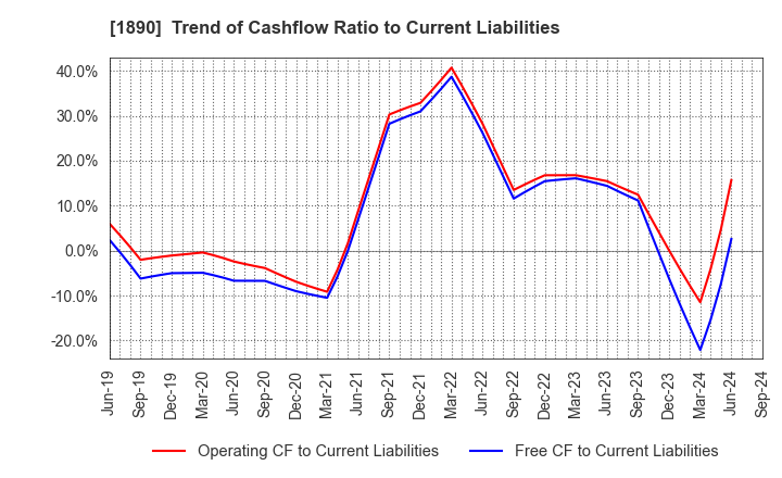 1890 TOYO CONSTRUCTION CO.,LTD.: Trend of Cashflow Ratio to Current Liabilities