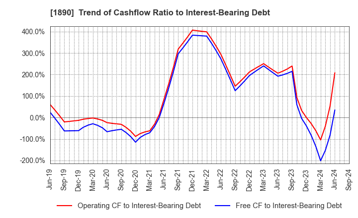 1890 TOYO CONSTRUCTION CO.,LTD.: Trend of Cashflow Ratio to Interest-Bearing Debt