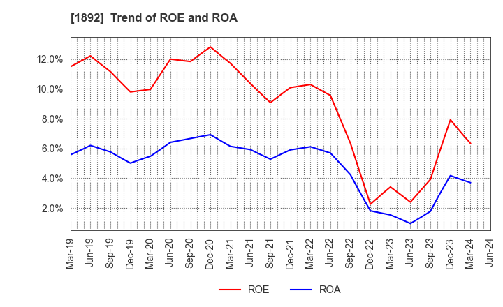 1892 TOKURA CORPORATION: Trend of ROE and ROA