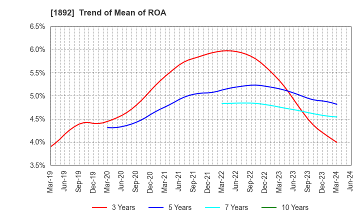 1892 TOKURA CORPORATION: Trend of Mean of ROA