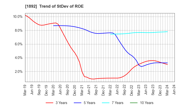 1892 TOKURA CORPORATION: Trend of StDev of ROE