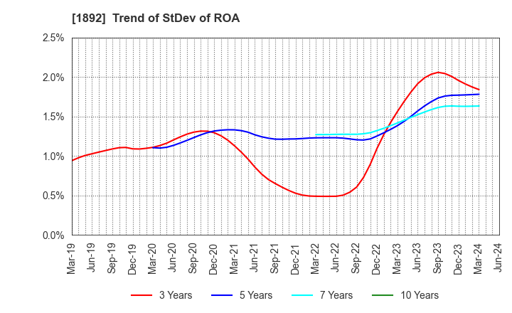 1892 TOKURA CORPORATION: Trend of StDev of ROA