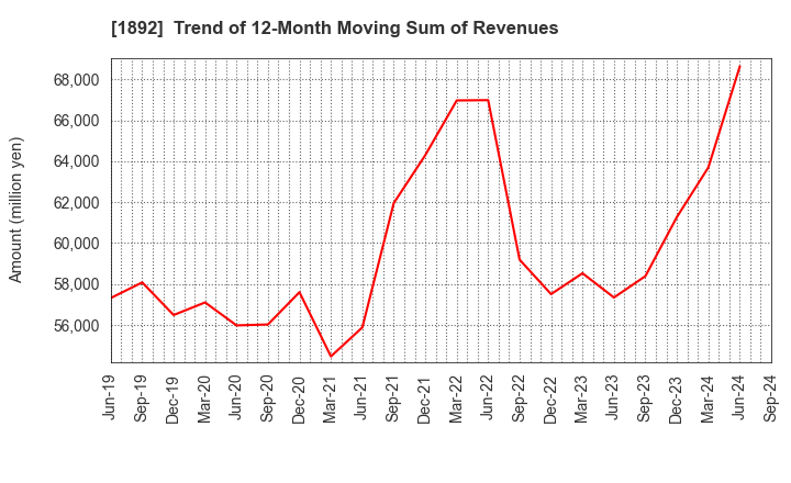 1892 TOKURA CORPORATION: Trend of 12-Month Moving Sum of Revenues