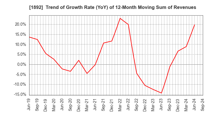 1892 TOKURA CORPORATION: Trend of Growth Rate (YoY) of 12-Month Moving Sum of Revenues