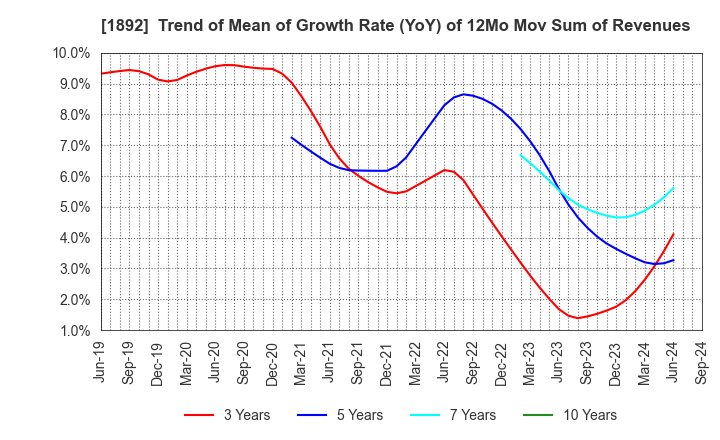 1892 TOKURA CORPORATION: Trend of Mean of Growth Rate (YoY) of 12Mo Mov Sum of Revenues