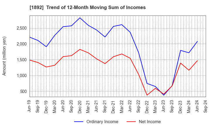 1892 TOKURA CORPORATION: Trend of 12-Month Moving Sum of Incomes