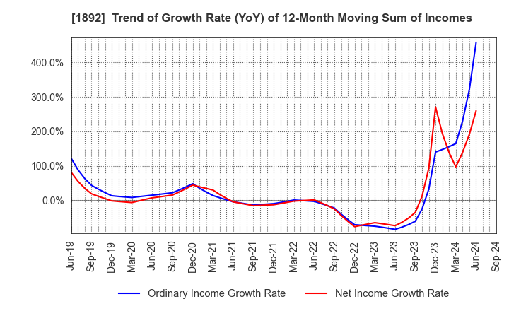 1892 TOKURA CORPORATION: Trend of Growth Rate (YoY) of 12-Month Moving Sum of Incomes