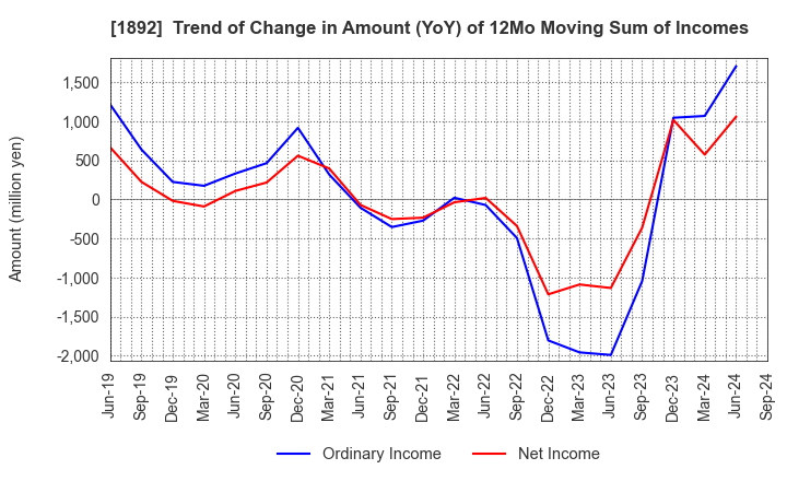 1892 TOKURA CORPORATION: Trend of Change in Amount (YoY) of 12Mo Moving Sum of Incomes