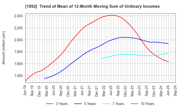 1892 TOKURA CORPORATION: Trend of Mean of 12-Month Moving Sum of Ordinary Incomes