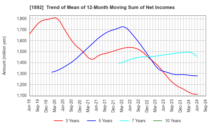 1892 TOKURA CORPORATION: Trend of Mean of 12-Month Moving Sum of Net Incomes