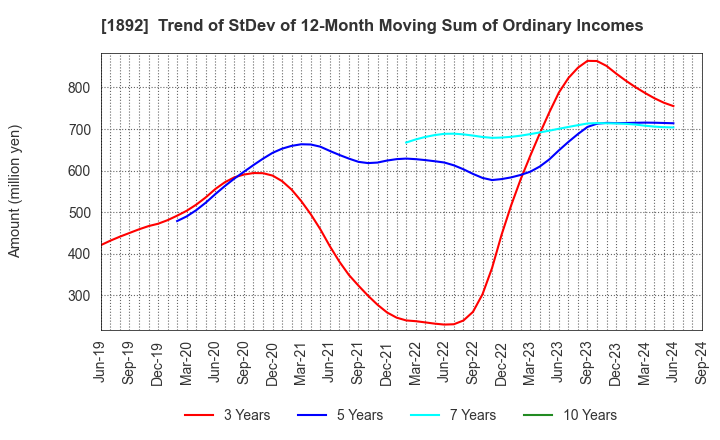 1892 TOKURA CORPORATION: Trend of StDev of 12-Month Moving Sum of Ordinary Incomes