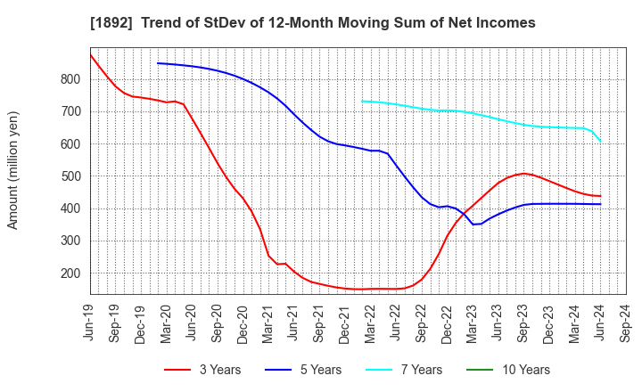 1892 TOKURA CORPORATION: Trend of StDev of 12-Month Moving Sum of Net Incomes