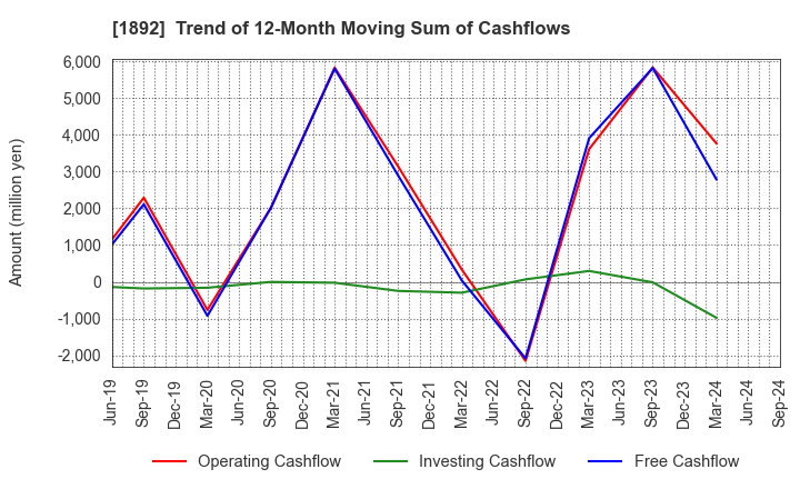 1892 TOKURA CORPORATION: Trend of 12-Month Moving Sum of Cashflows