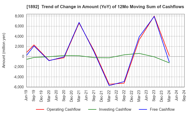 1892 TOKURA CORPORATION: Trend of Change in Amount (YoY) of 12Mo Moving Sum of Cashflows