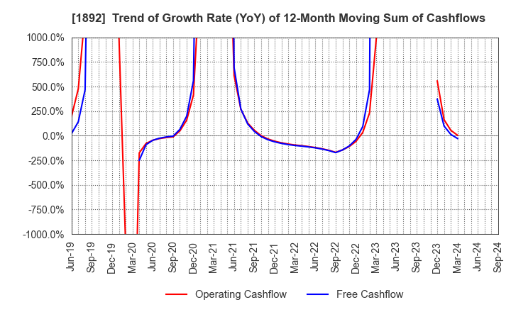 1892 TOKURA CORPORATION: Trend of Growth Rate (YoY) of 12-Month Moving Sum of Cashflows