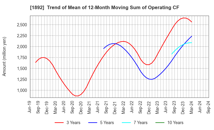 1892 TOKURA CORPORATION: Trend of Mean of 12-Month Moving Sum of Operating CF