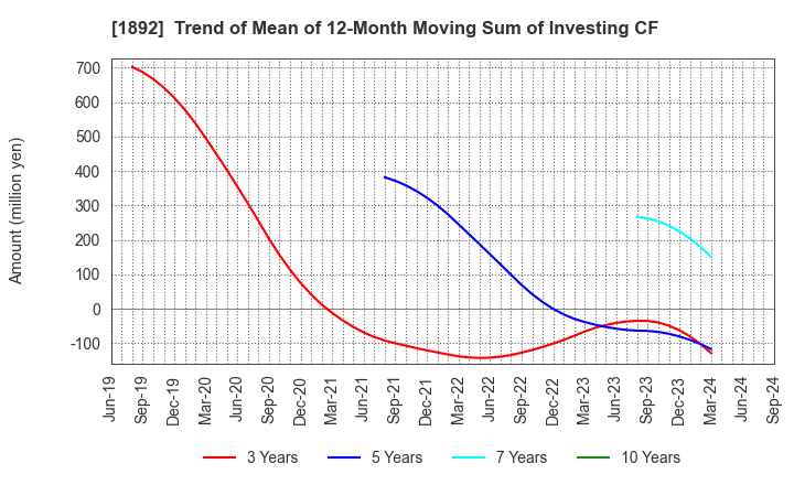 1892 TOKURA CORPORATION: Trend of Mean of 12-Month Moving Sum of Investing CF