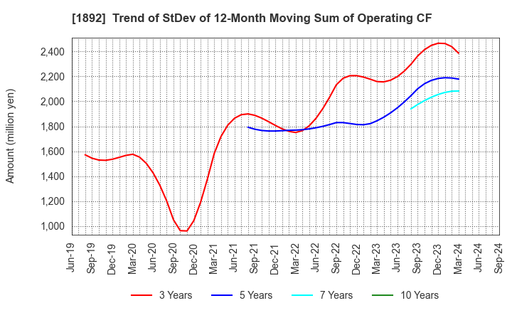 1892 TOKURA CORPORATION: Trend of StDev of 12-Month Moving Sum of Operating CF