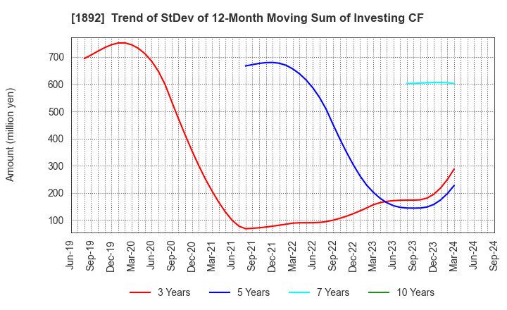 1892 TOKURA CORPORATION: Trend of StDev of 12-Month Moving Sum of Investing CF