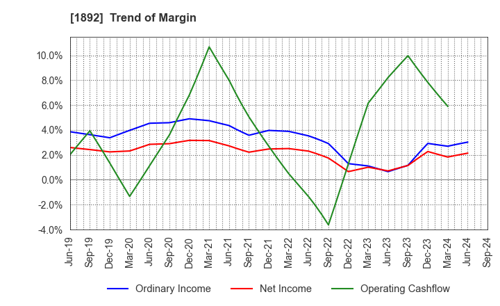 1892 TOKURA CORPORATION: Trend of Margin