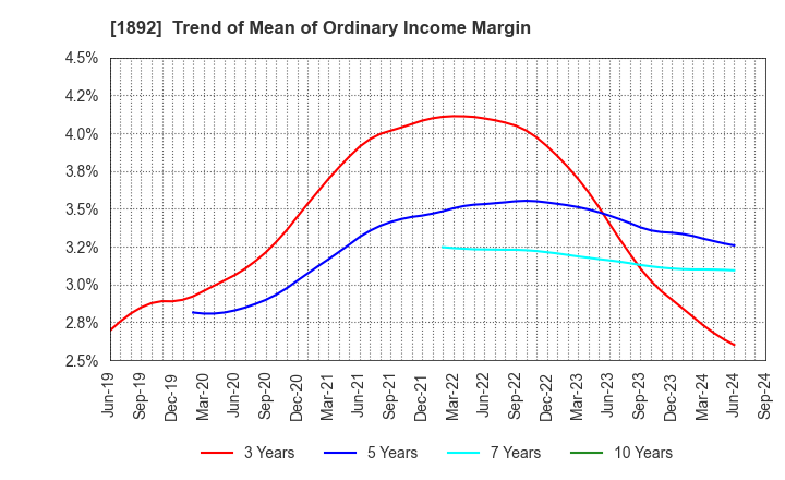 1892 TOKURA CORPORATION: Trend of Mean of Ordinary Income Margin