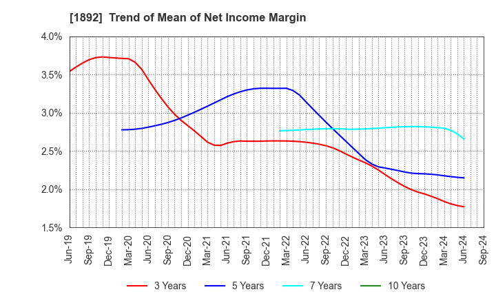 1892 TOKURA CORPORATION: Trend of Mean of Net Income Margin