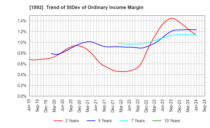 1892 TOKURA CORPORATION: Trend of StDev of Ordinary Income Margin